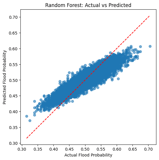 Random Forest Actual vs Predicted