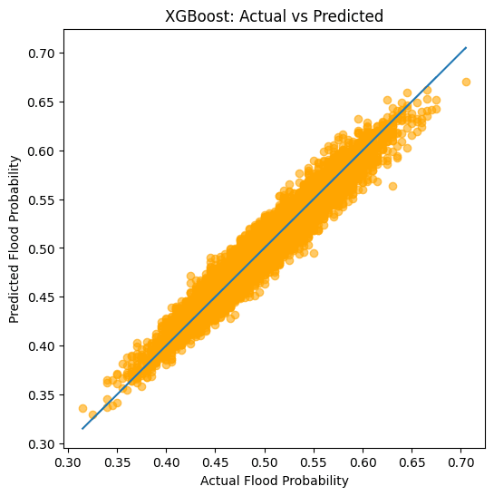 XGBoost Actual vs Predicted